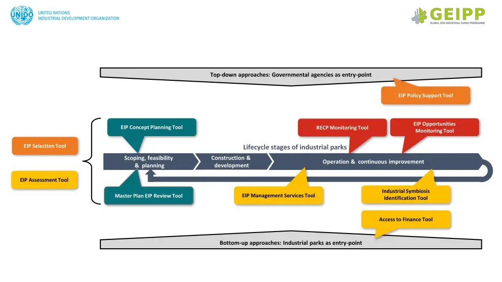 contribution of tools to eip transformation