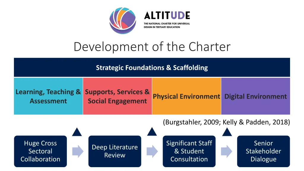 development of the charter