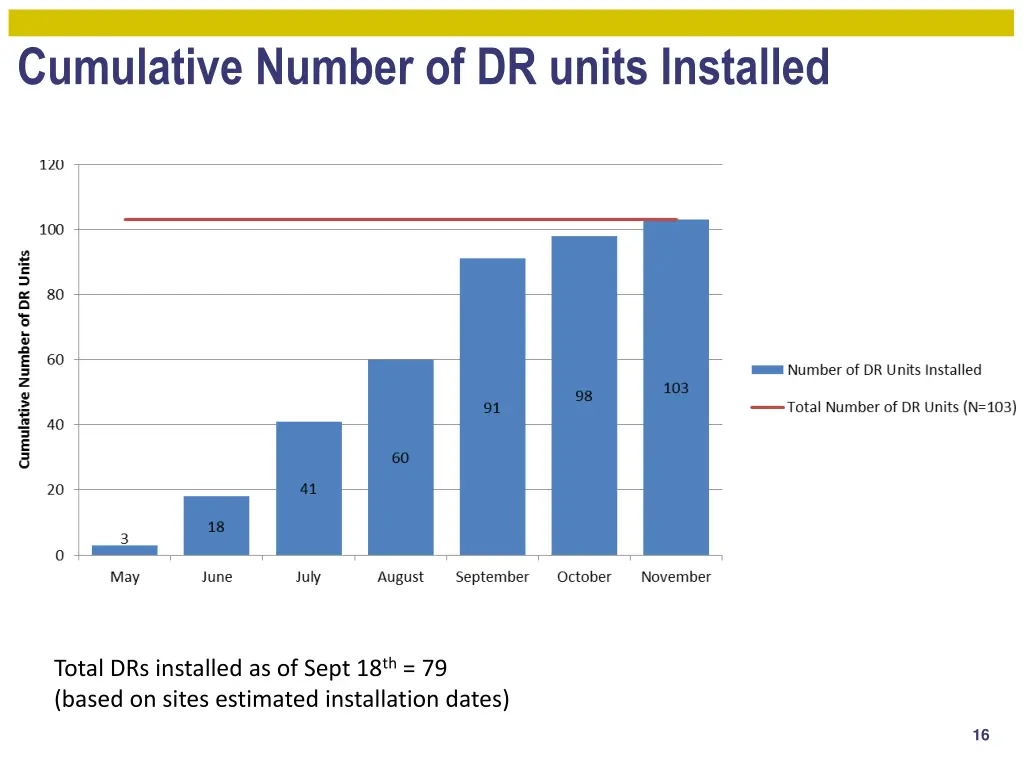 cumulative number of dr units installed