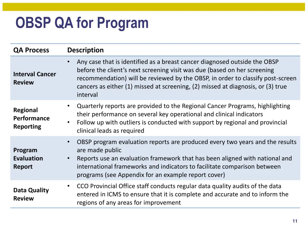 obsp qa for program