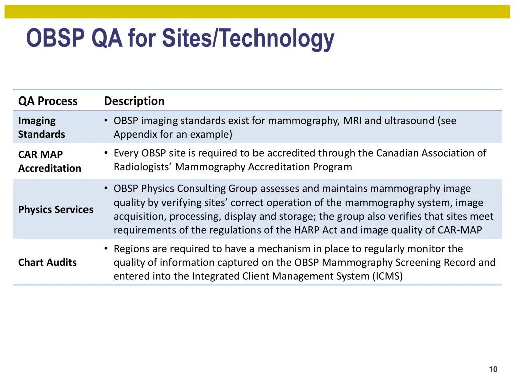 obsp qa for sites technology