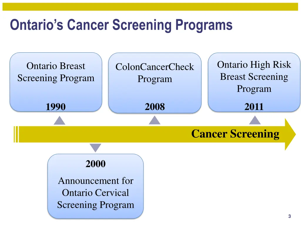 ontario s cancer screening programs