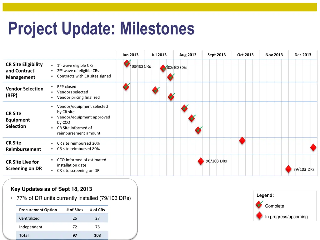 project update milestones