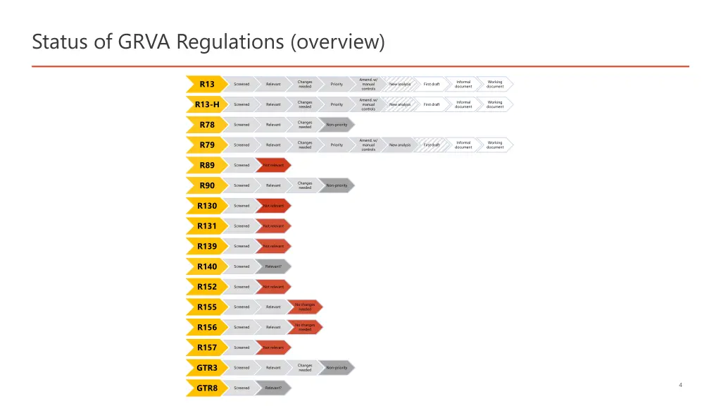 status of grva regulations overview