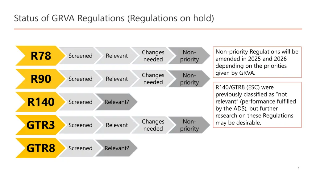 status of grva regulations regulations on hold