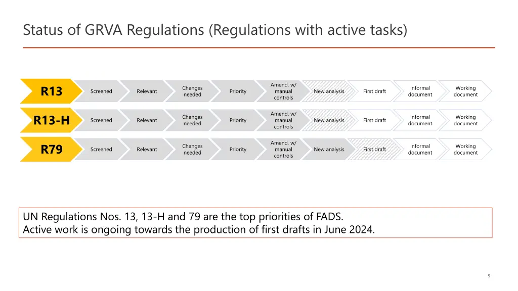 status of grva regulations regulations with