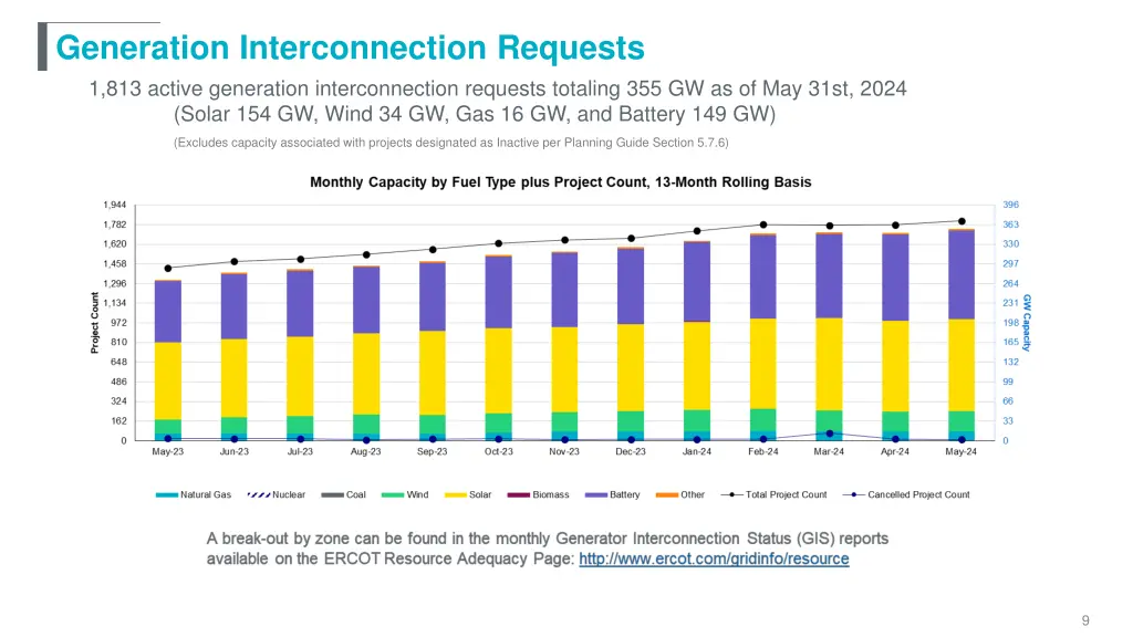 generation interconnection requests 1 813 active