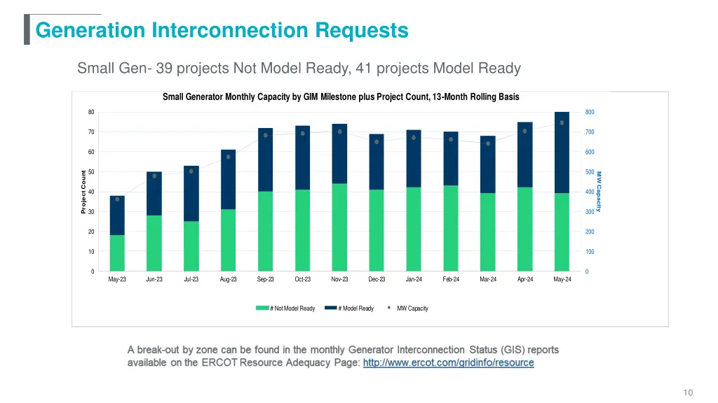 generation interconnection requests