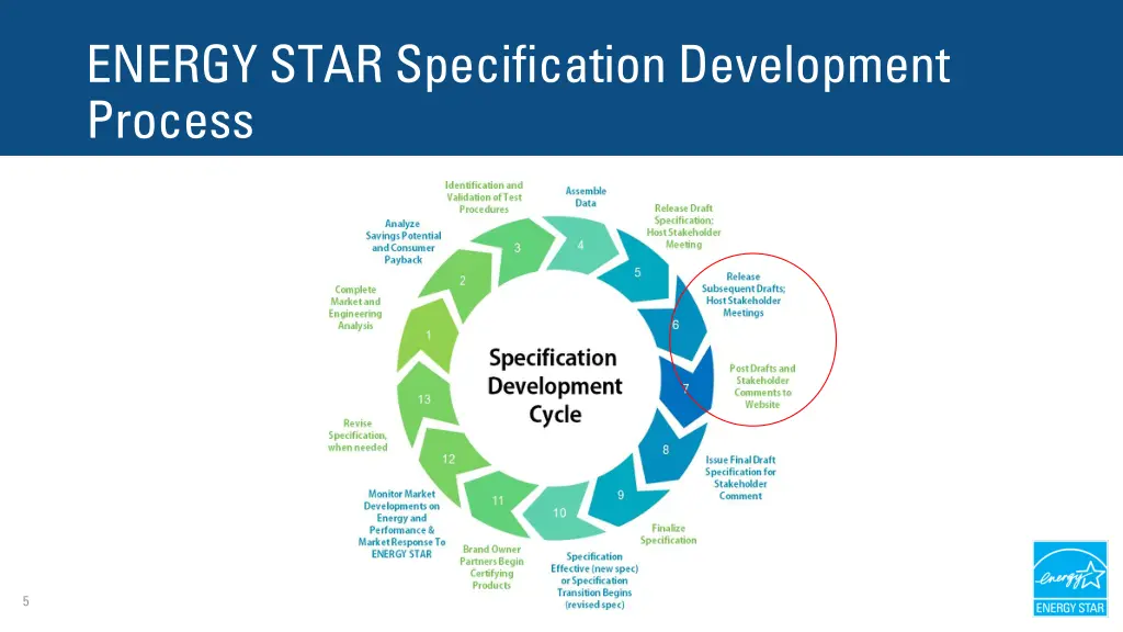 energy star specification development process