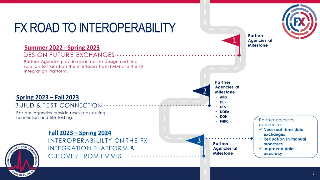 fx road to interoperability