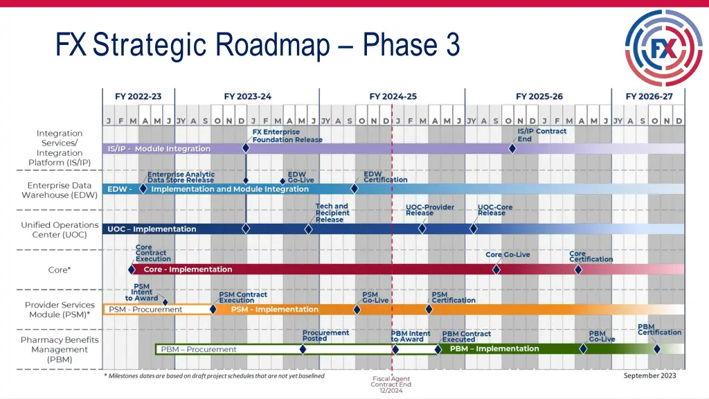 fx strategic roadmap phase 3