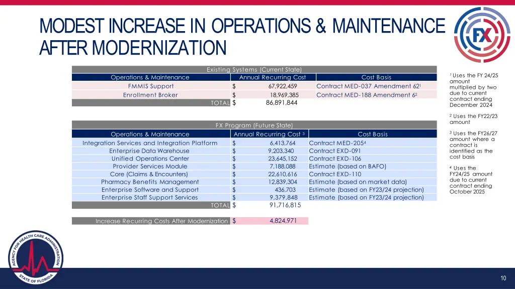 modest increase in operations maintenance after