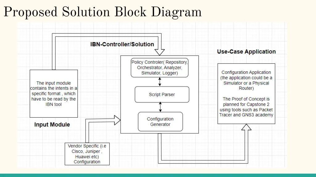 proposed solution block diagram