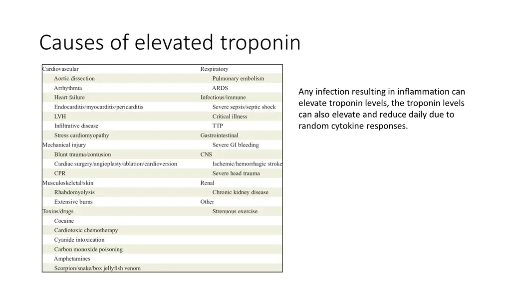 causes of elevated troponin