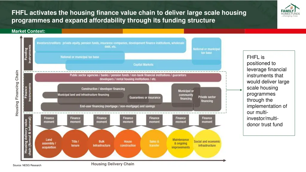 fhfl activates the housing finance value chain