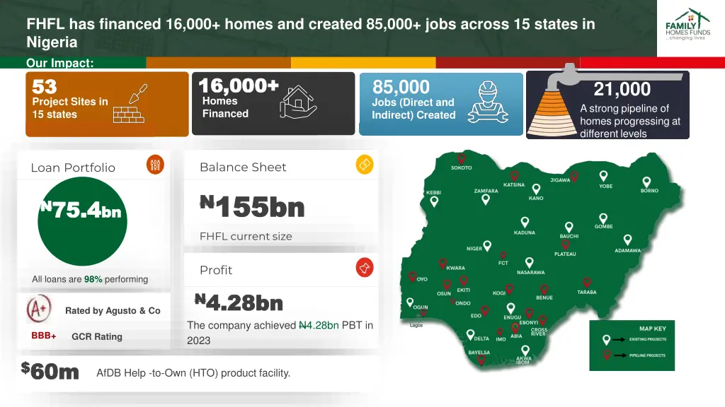 fhfl has financed 16 000 homes and created