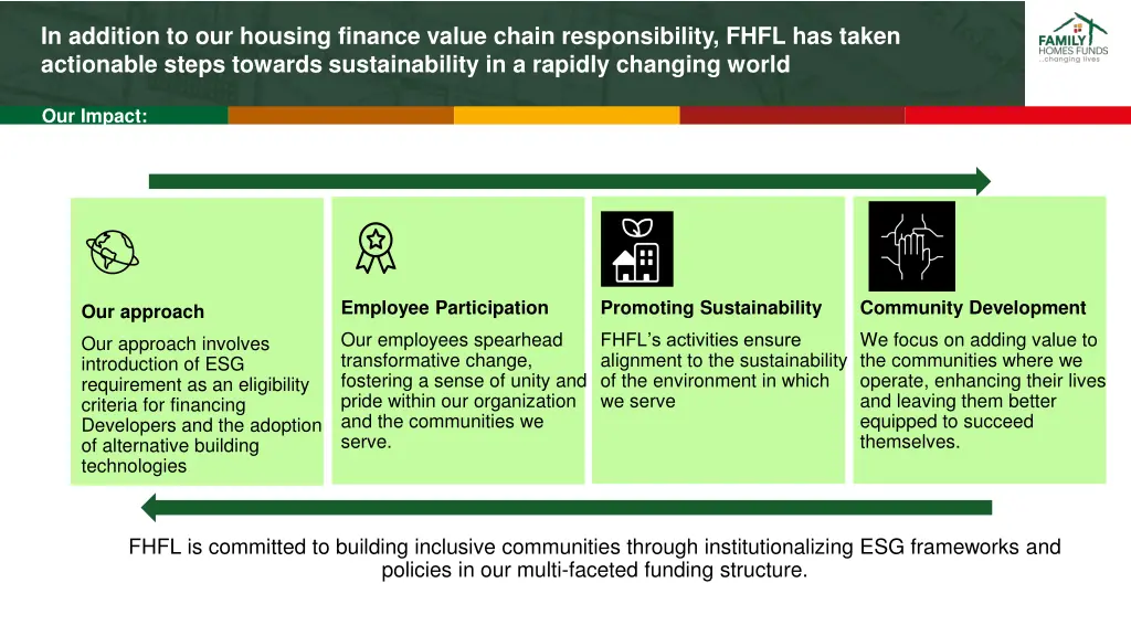 in addition to our housing finance value chain