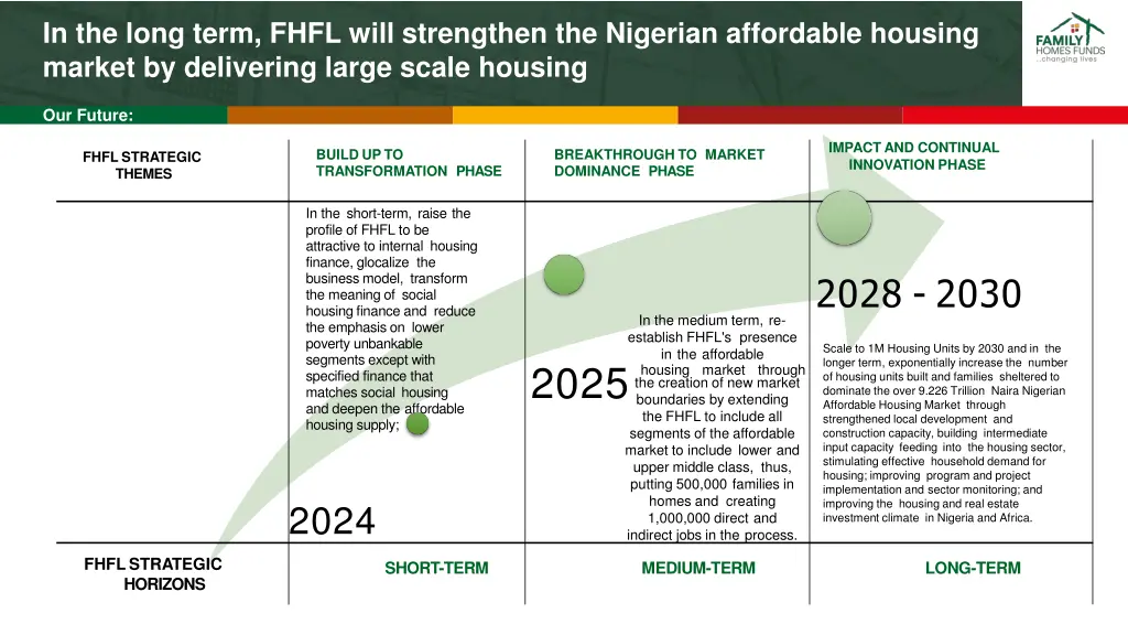 in the long term fhfl will strengthen