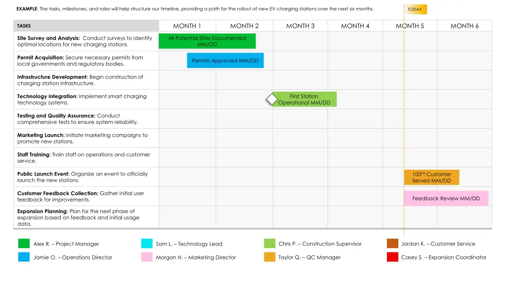 example the tasks milestones and roles will help