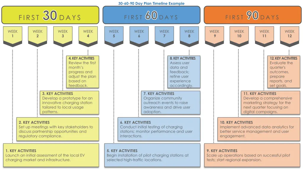 30 60 90 day plan timeline example