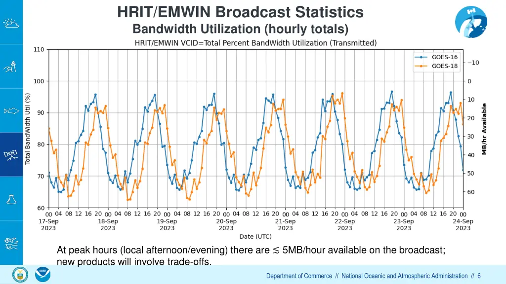 hrit emwin broadcast statistics bandwidth