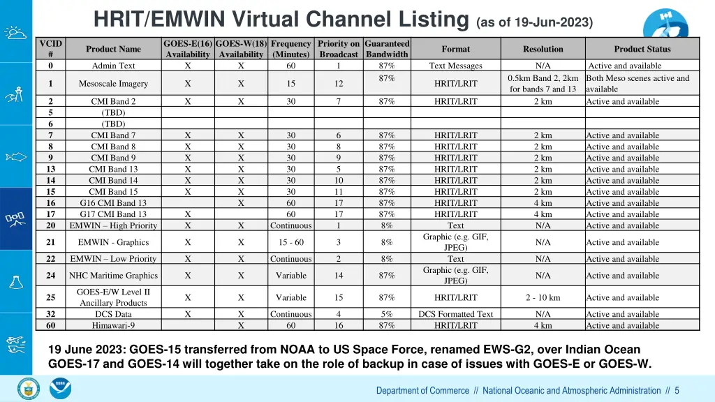 hrit emwin virtual channel listing