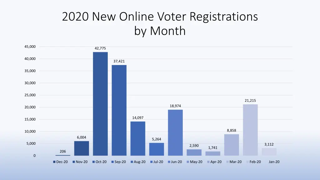 2020 new online voter registrations by month