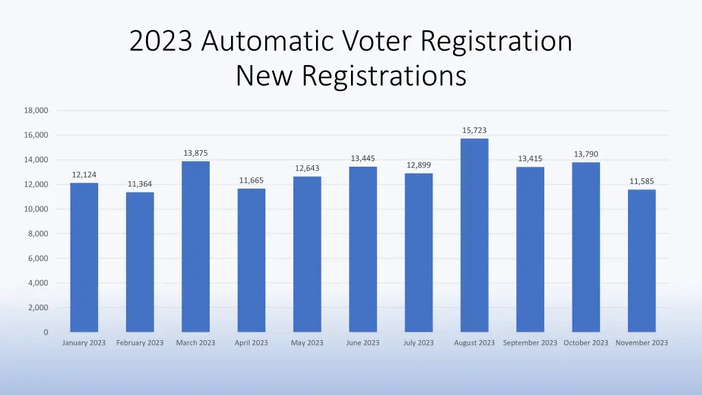 2023 automatic voter registration