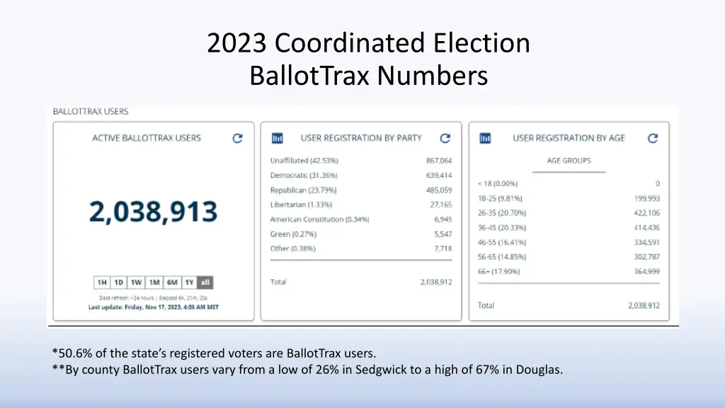 2023 coordinated election ballottrax numbers