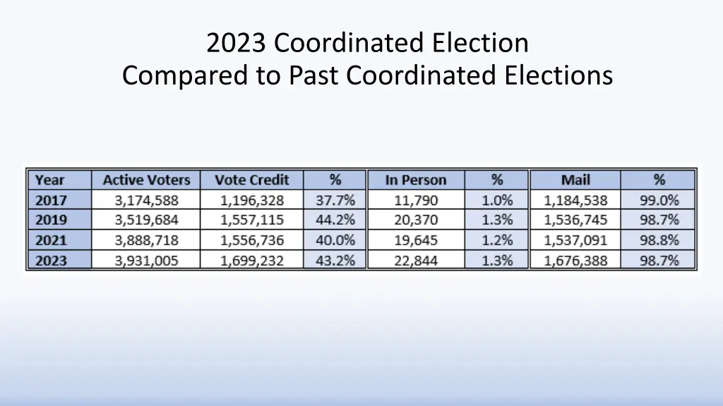 2023 coordinated election compared to past