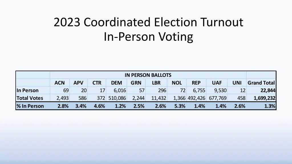 2023 coordinated election turnout in person voting