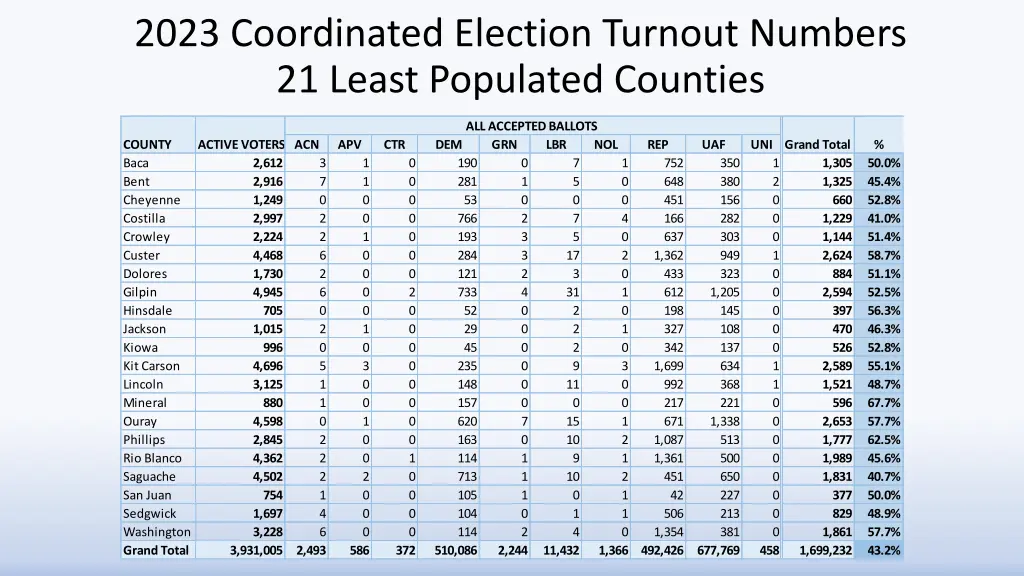 2023 coordinated election turnout numbers 1