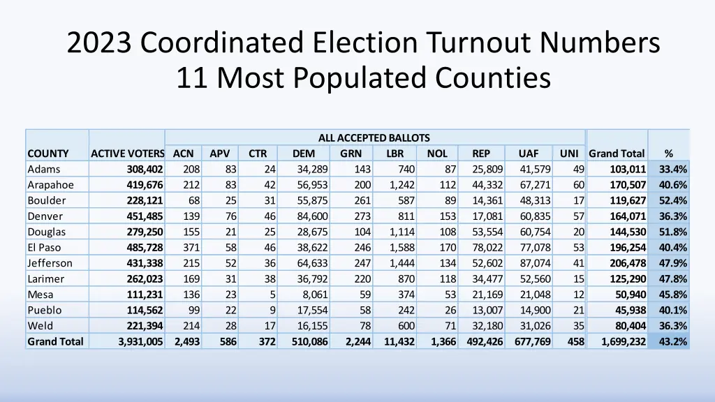 2023 coordinated election turnout numbers 11 most