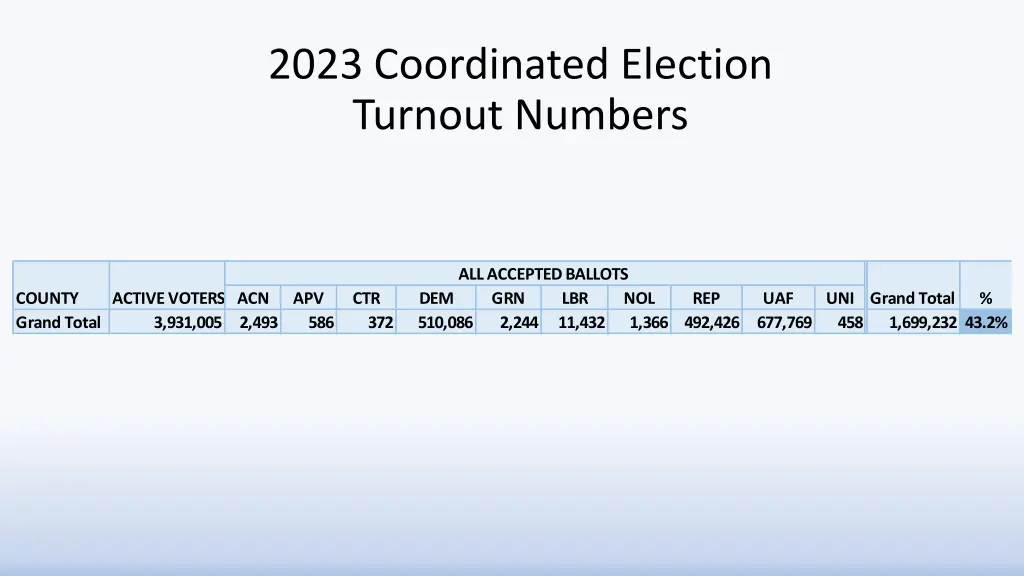 2023 coordinated election turnout numbers