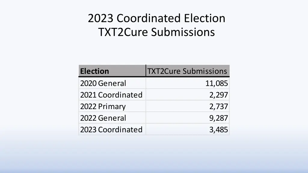 2023 coordinated election txt2cure submissions