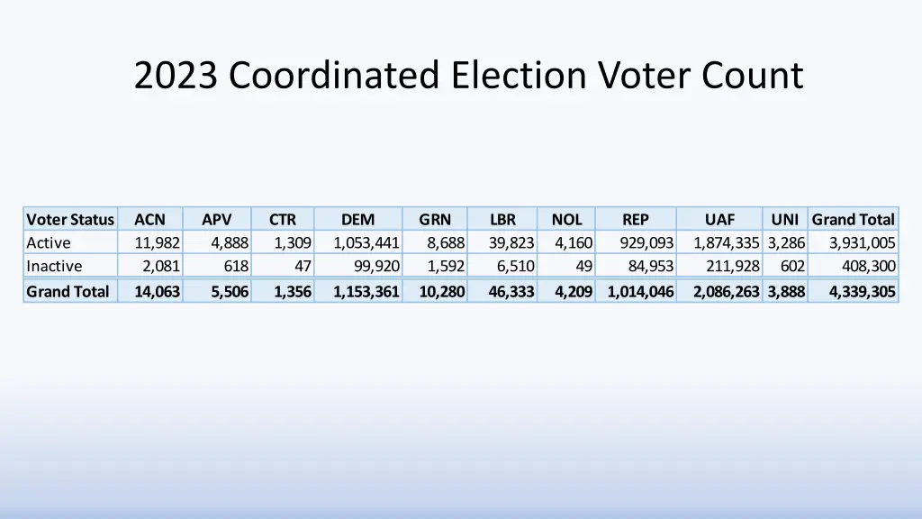 2023 coordinated election voter count