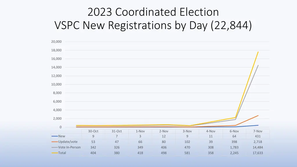 2023 coordinated election vspc new registrations