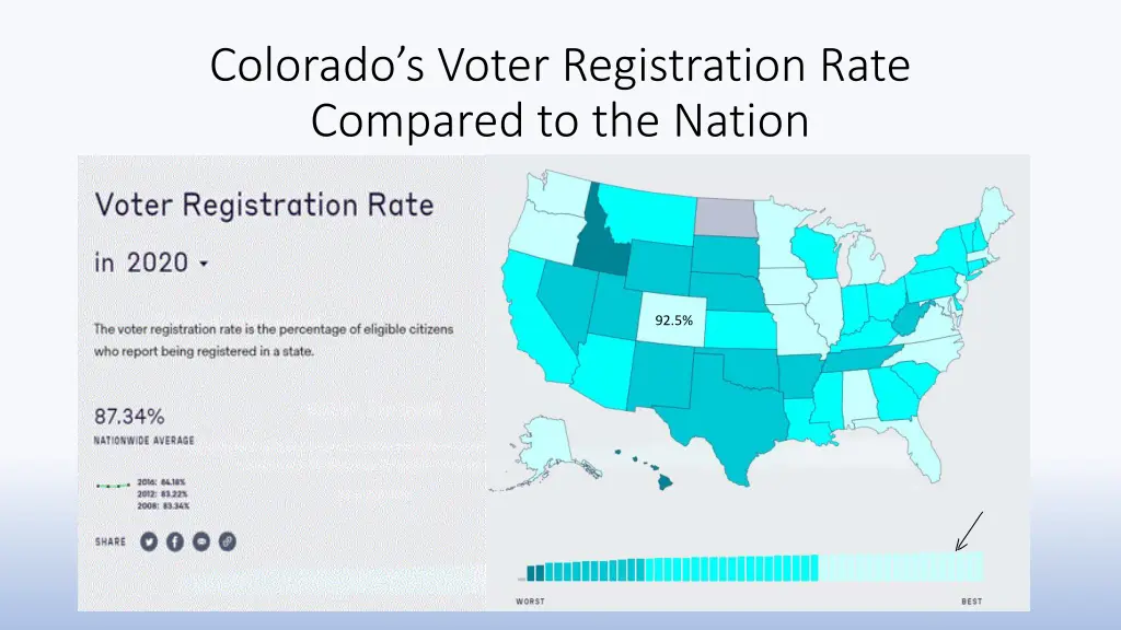 colorado s voter registration rate compared