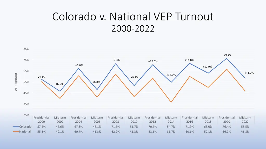 colorado v national vep turnout 2000 2022