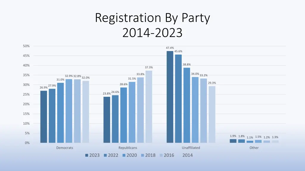 registration by party 2014 2023