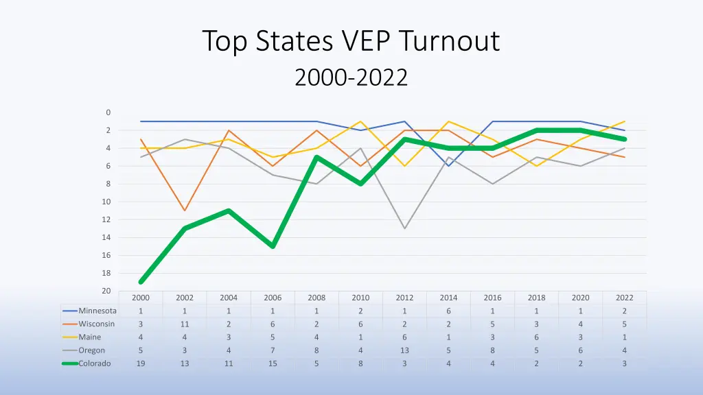 top states vep turnout 2000 2022