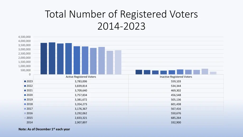 total number of registered voters 2014 2023