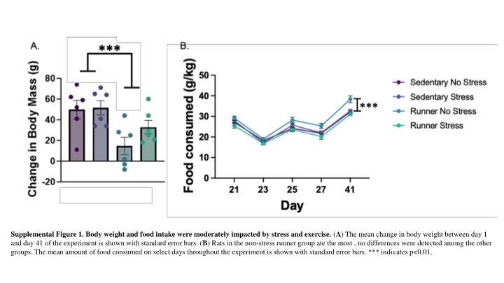 supplemental figure 1 body weight and food intake