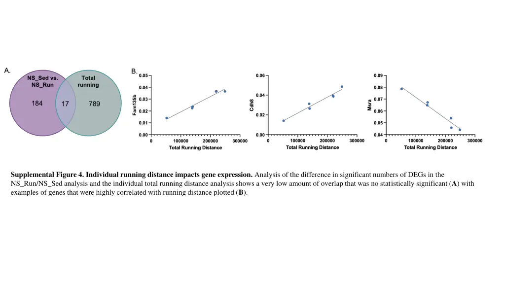 supplemental figure 4 individual running distance