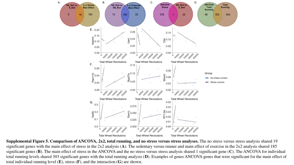 supplemental figure 5 comparison of ancova