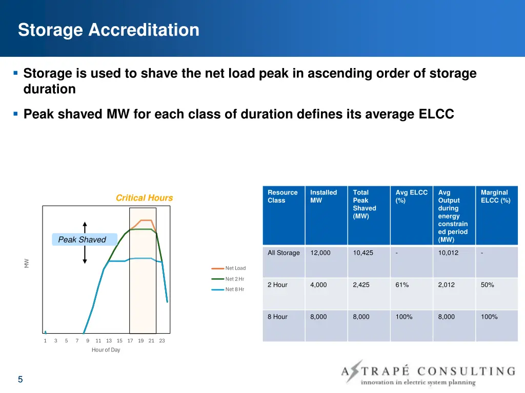 storage accreditation