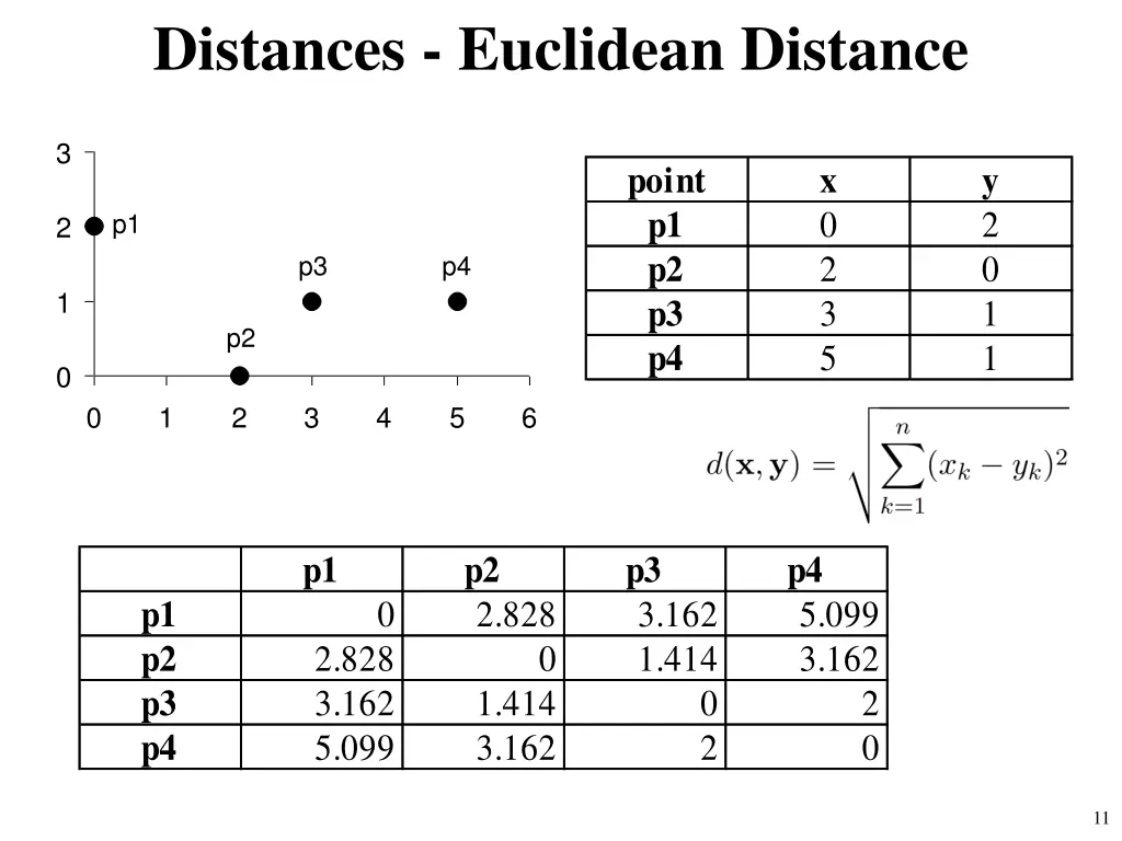 distances euclidean distance 1