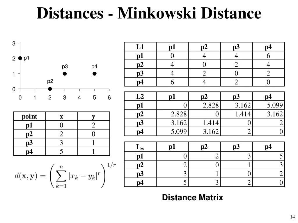 distances minkowski distance 2