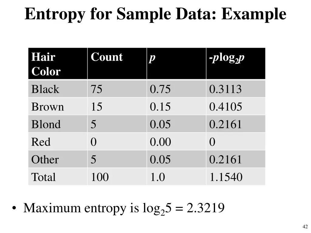 entropy for sample data example