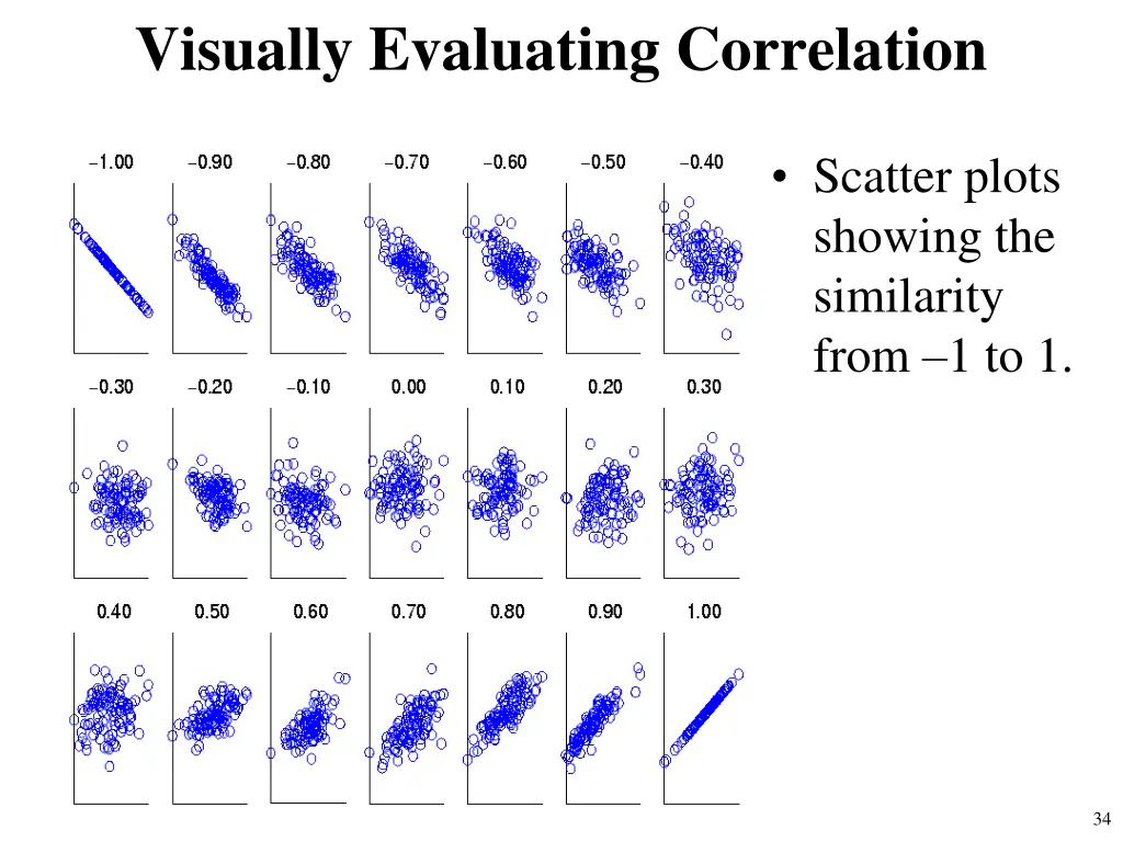 visually evaluating correlation